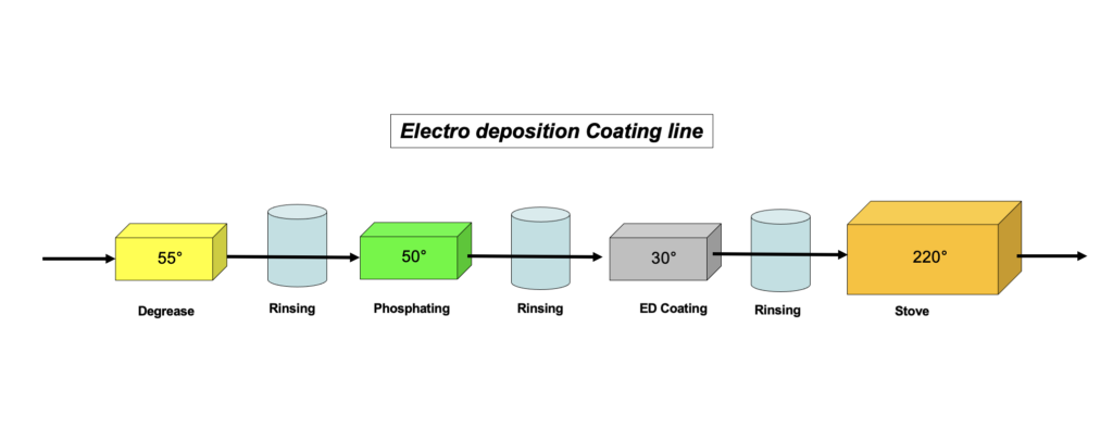 Schema ED Coating